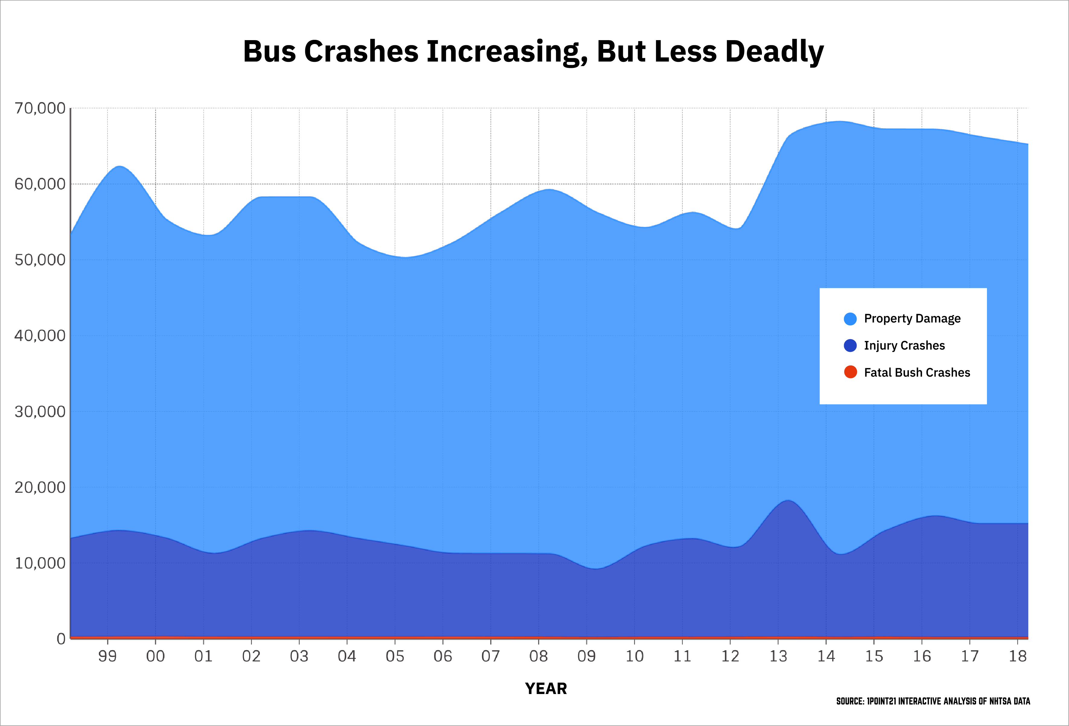 Bus Crash Statistics 1999 - 2018