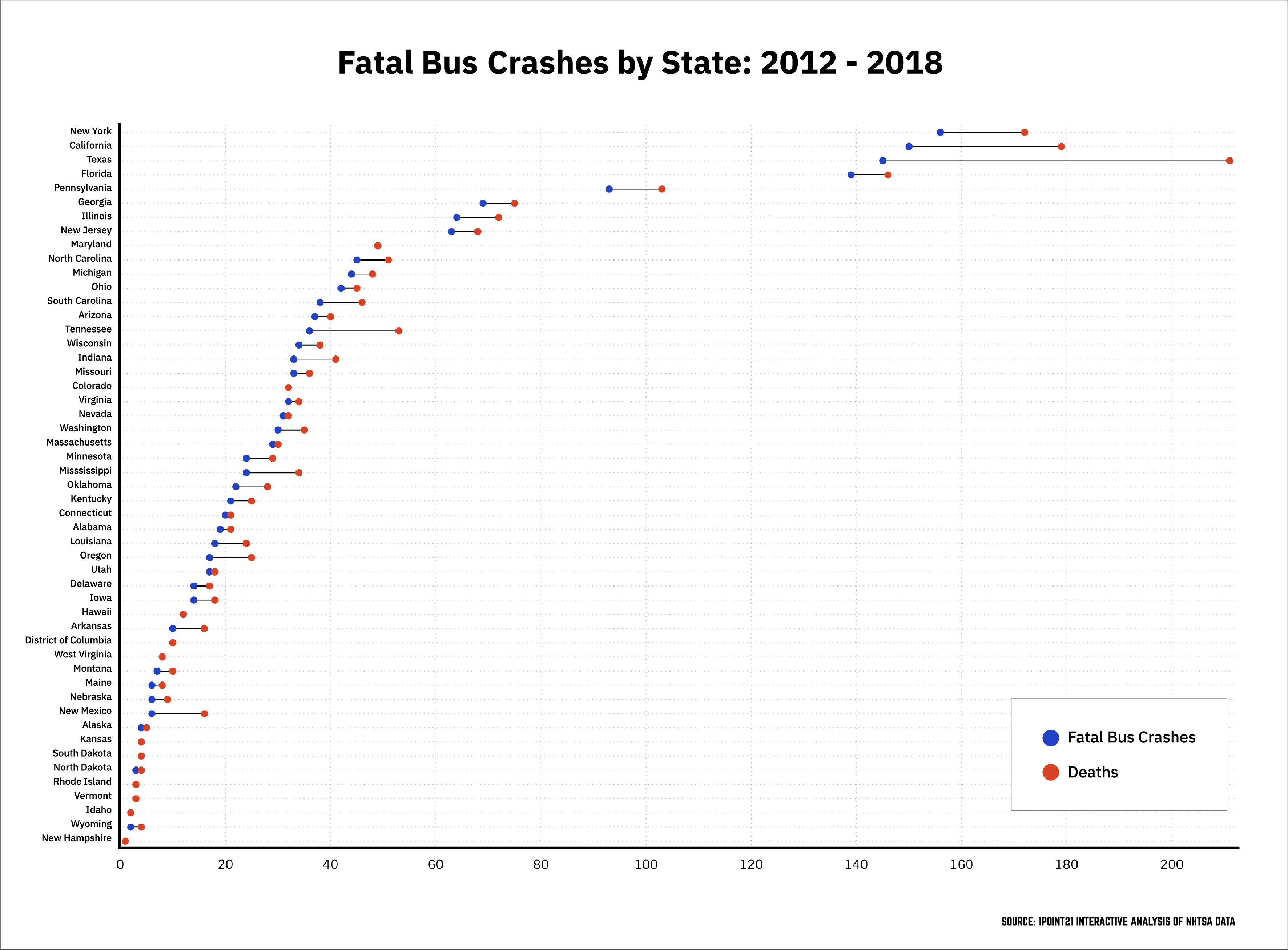 Fatal Bus Stats by State 2012 - 2018