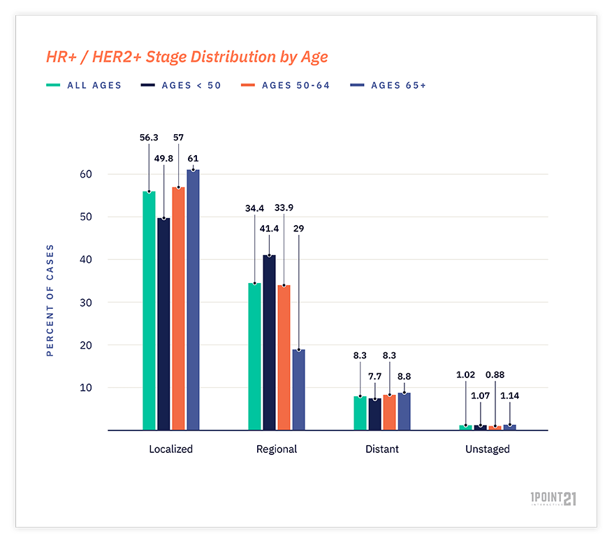 bar chart of hr+ / her2+ stage distribution by age