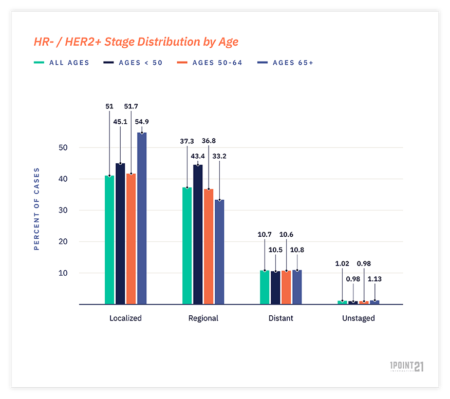 bar chart of hr-/her2+ stage distribution by age