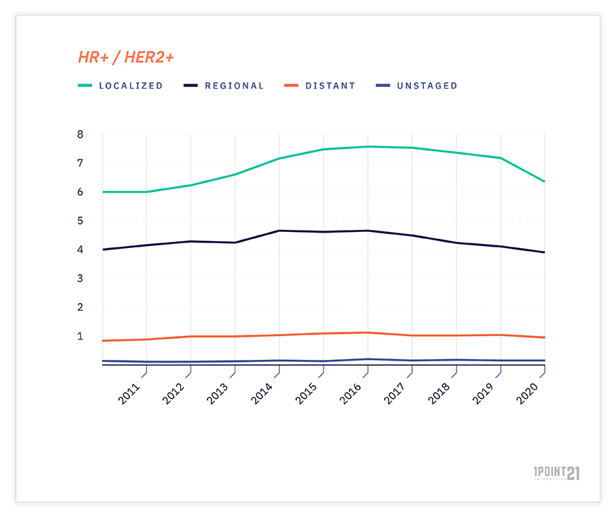 line graph stage distribution of hr+ / her2+ cases