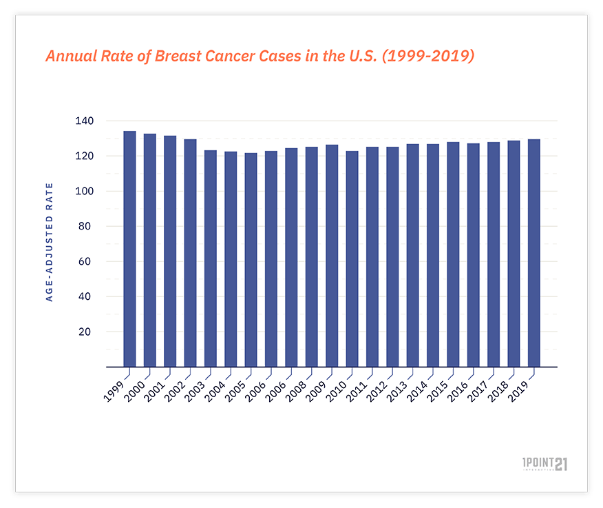 bar graph of annual rate of breast cancer cases in the us between 1999-2019