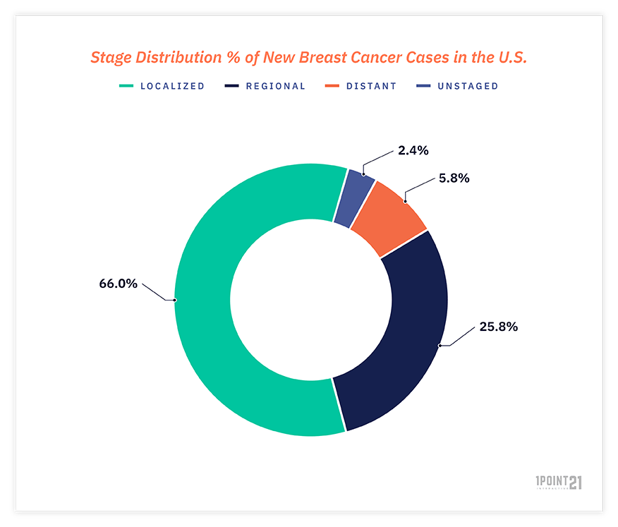 pie chart stage distribution percent of new breast cancer cases in the us